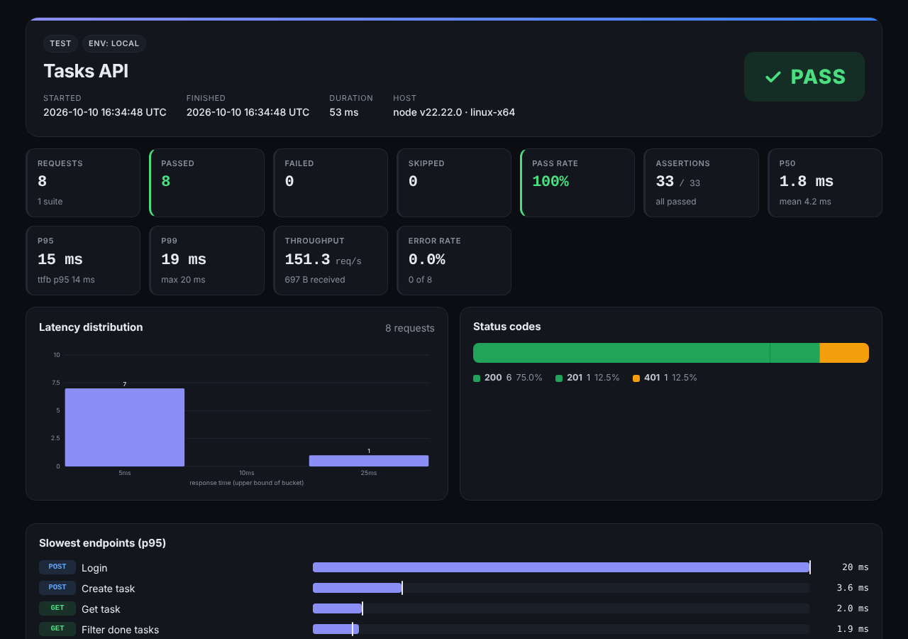 openpost HTML test report